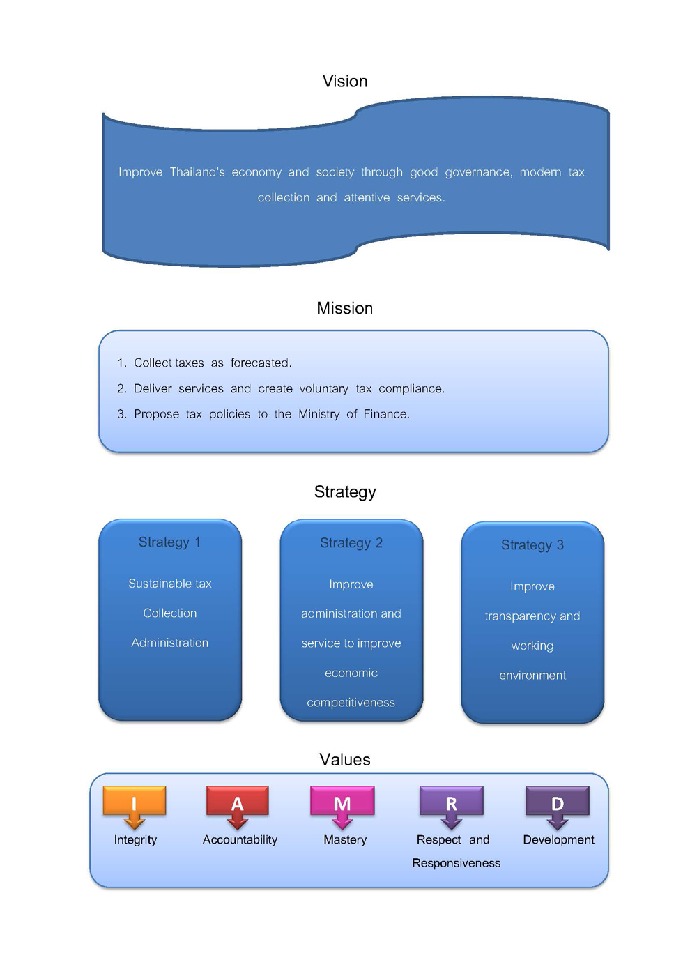 Vision Mission Strategy Value